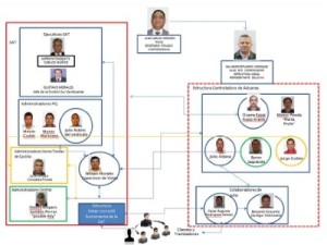 Estructura Defraudación Aduanera